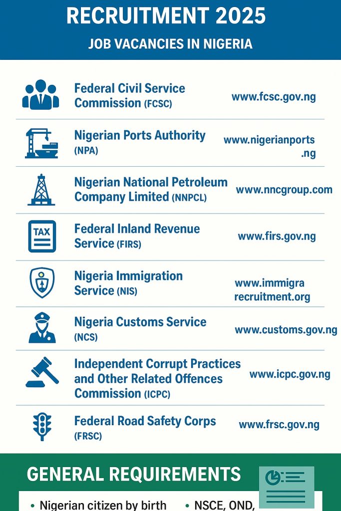 Federal Government recruitment 2025