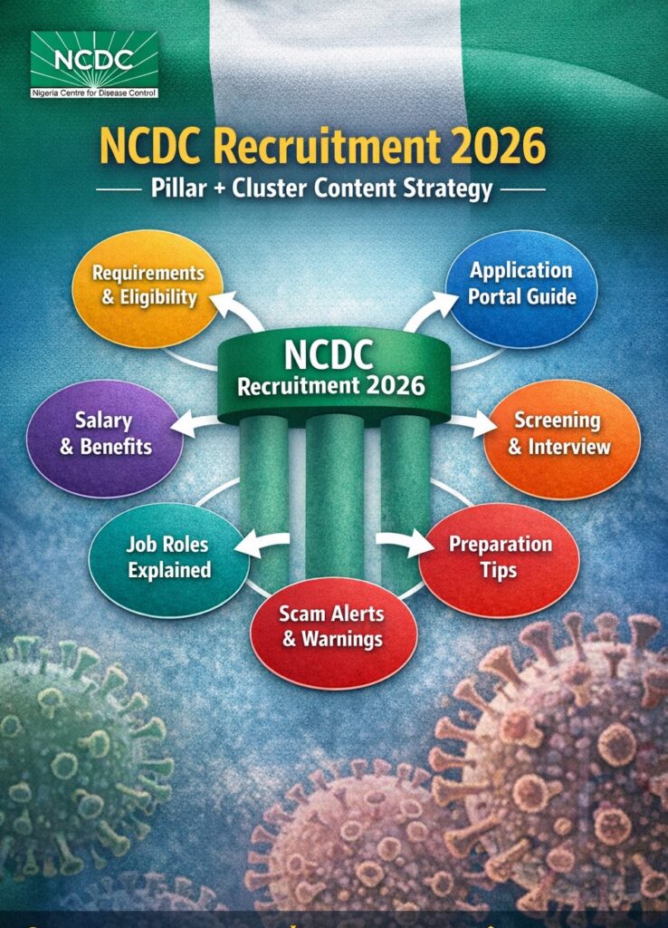 NCDC Recruitment 2026 Form Portal